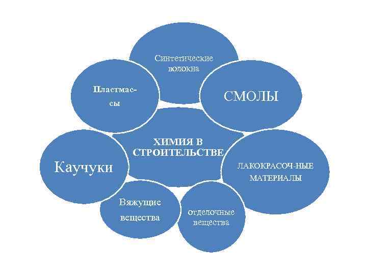 Синтетические волокна Пластмассы Каучуки СМОЛЫ ХИМИЯ В СТРОИТЕЛЬСТВЕ ЛАКОКРАСОЧ-НЫЕ МАТЕРИАЛЫ Вяжущие вещества отделочные вещества