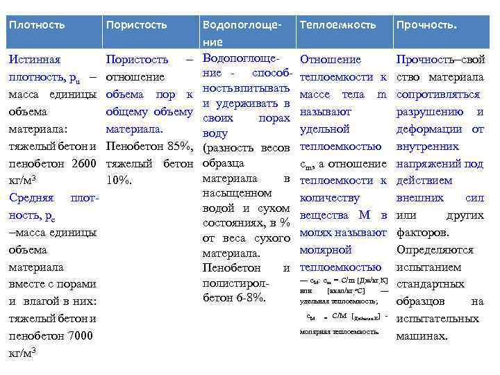 Плотность Пористость Истинная плотность, pu масса единицы объема материала: тяжелый бетон и пенобетон 2600