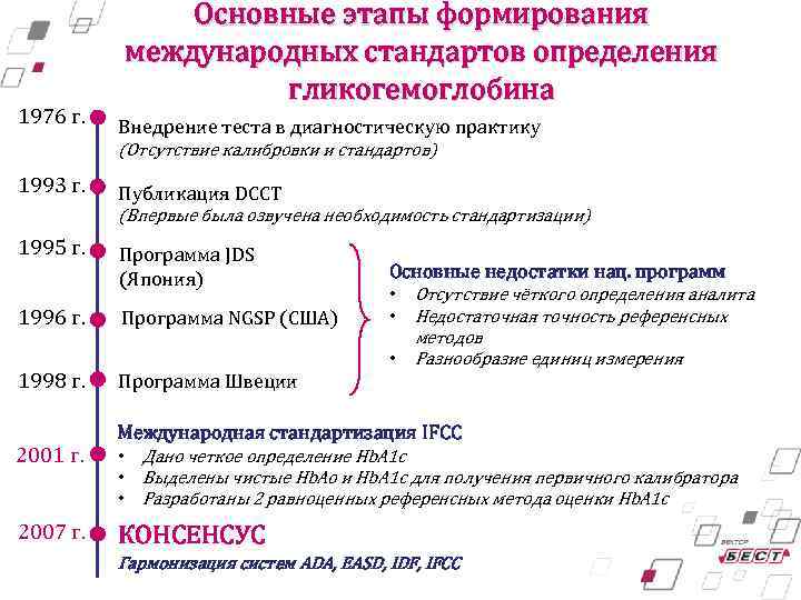 1976 г. Основные этапы формирования международных стандартов определения гликогемоглобина Внедрение теста в диагностическую практику