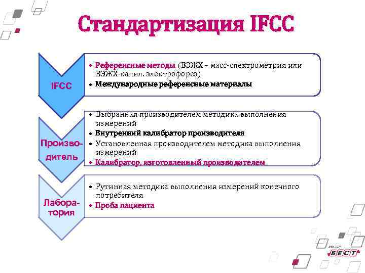 Стандартизация IFCC • Референсные методы (ВЭЖХ – масс-спектрометрия или ВЭЖХ-капил. электрофорез) • Международные референсные
