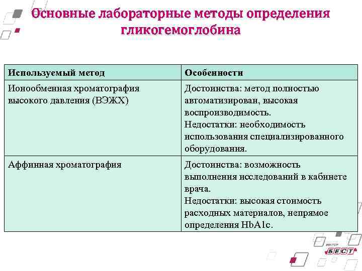 Основные лабораторные методы определения гликогемоглобина Используемый метод Особенности Ионообменная хроматография высокого давления (ВЭЖХ) Достоинства: