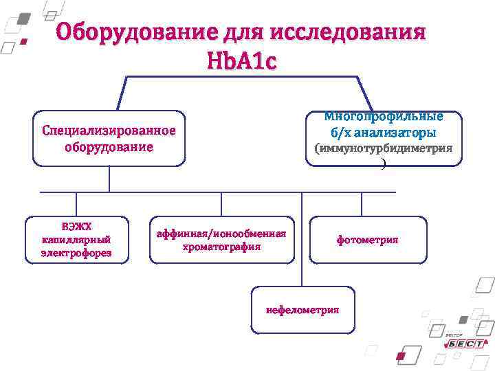 Оборудование для исследования Hb. A 1 c Многопрофильные б/х анализаторы Специализированное оборудование ВЭЖХ капиллярный