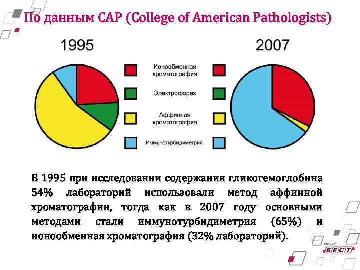 По данным CAP (College of American Pathologists) В 1995 при исследовании содержания гликогемоглобина 54%
