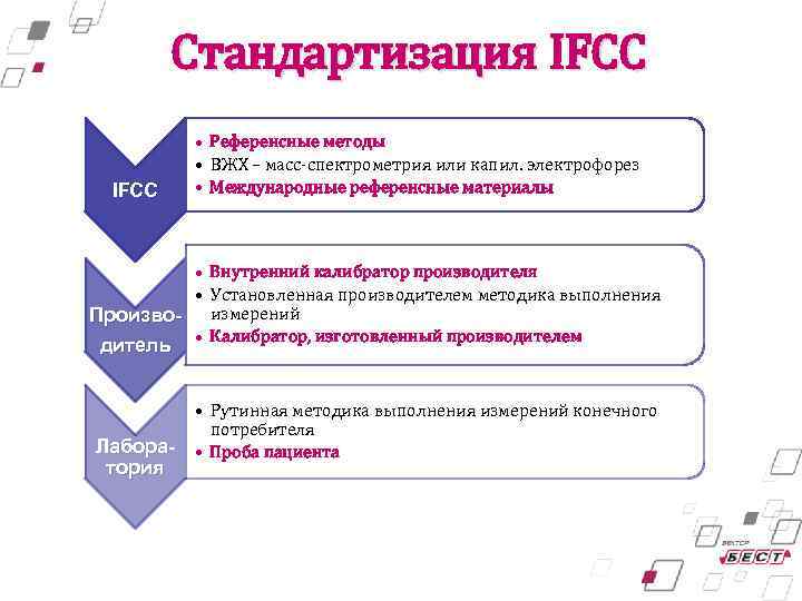 Стандартизация IFCC • Референсные методы • ВЖХ – масс-спектрометрия или капил. электрофорез • Международные