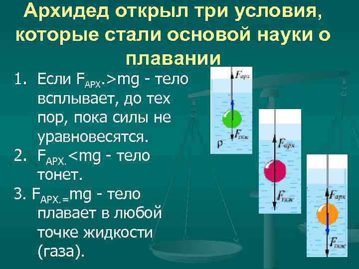 Архидед открыл три условия, которые стали основой науки о плавании 1. Если FАРХ. >mg