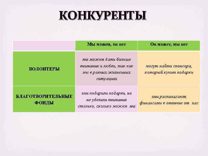 КОНКУРЕНТЫ Мы можем, он нет ВОЛОНТЕРЫ БЛАГОТВОРИТЕЛЬНЫЕ ФОНДЫ Он может, мы нет мы можем