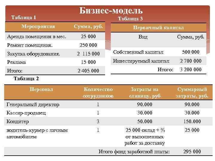 Таблица 1 Бизнес-модель Таблица 3 Мероприятия Сумма, руб. Аренда помещения в мес. 25 000