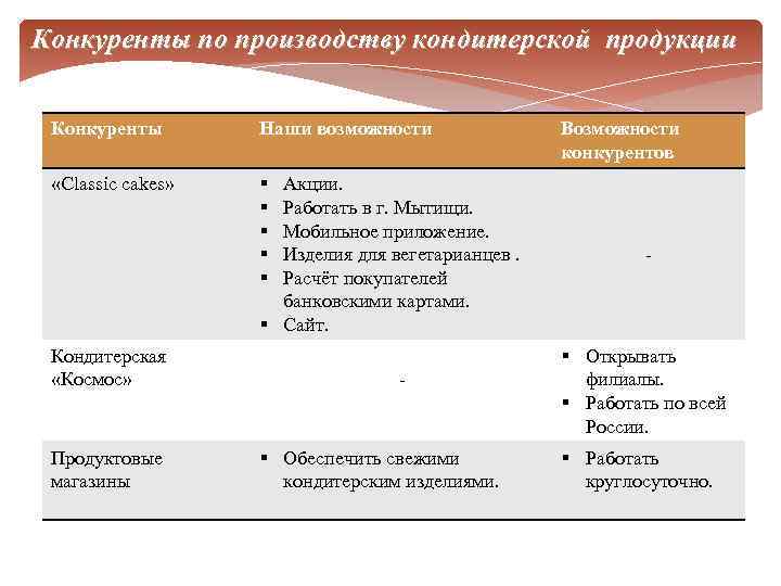 Конкуренты по производству кондитерской продукции Конкуренты Наши возможности «Classic cakes» § § § Кондитерская