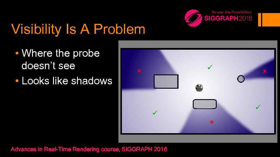Visibility Is A Problem • Where the probe doesn’t see • Looks like shadows