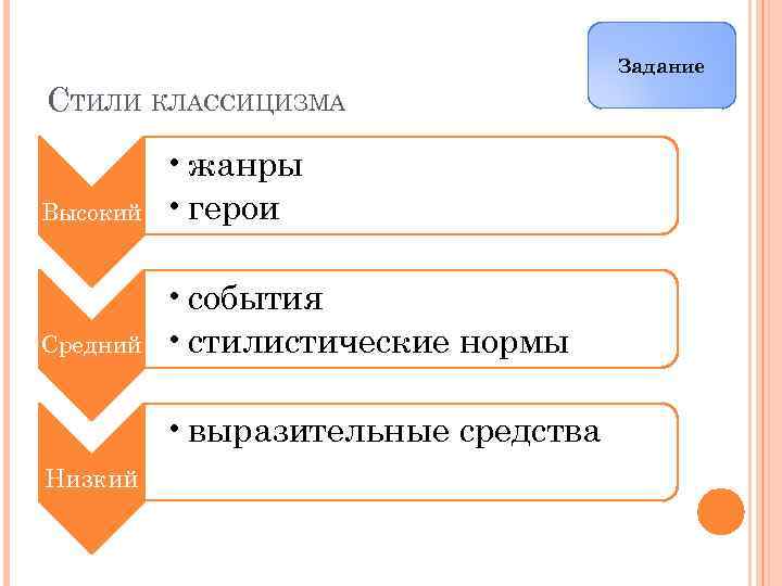 Задание СТИЛИ КЛАССИЦИЗМА Высокий • жанры • герои Средний • события • стилистические нормы