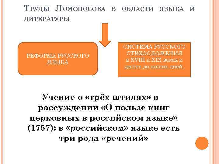 ТРУДЫ ЛОМОНОСОВА В ОБЛАСТИ ЯЗЫКА ЛИТЕРАТУРЫ РЕФОРМА РУССКОГО ЯЗЫКА СИСТЕМА РУССКОГО СТИХОСЛОЖЕНИЯ в XVIII