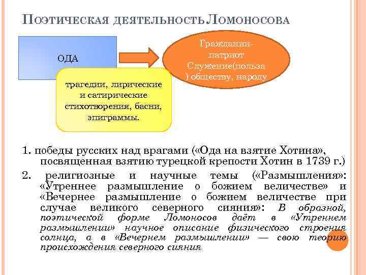 ПОЭТИЧЕСКАЯ ДЕЯТЕЛЬНОСТЬ ЛОМОНОСОВА ОДА трагедии, лирические и сатирические стихотворения, басни, эпиграммы. Гражданинпатриот Служение(польза )