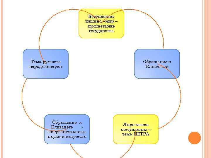 Вступление: тишина –мир – процветание государства Тема русского народа и науки Обращение к Елизавете