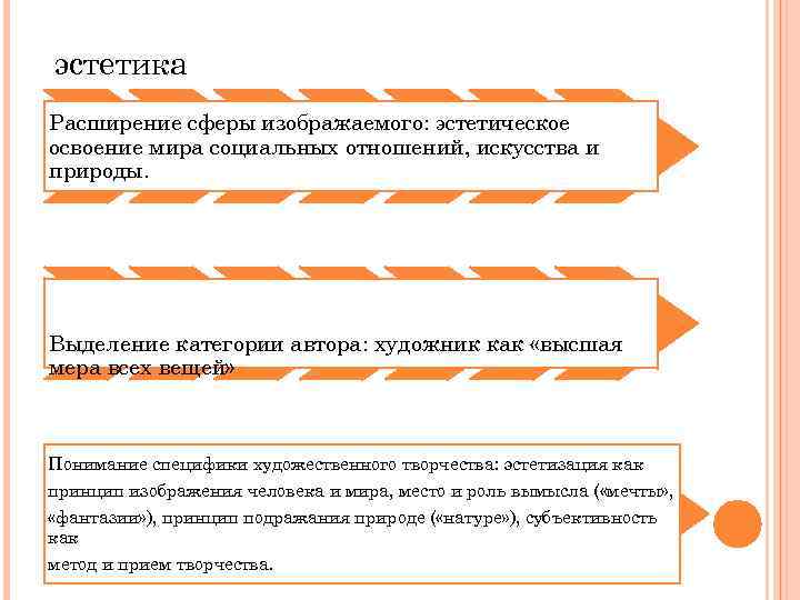эстетика Расширение сферы изображаемого: эстетическое освоение мира социальных отношений, искусства и природы. Выделение категории