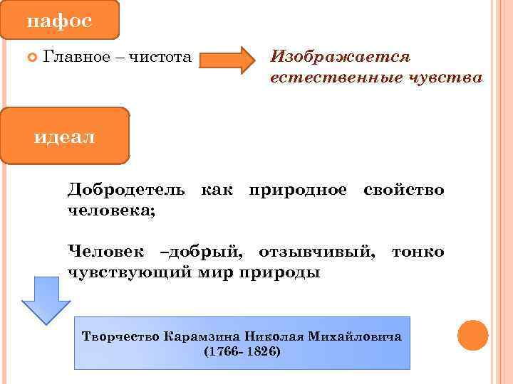 пафос Главное – чистота Изображается естественные чувства идеал Добродетель как природное свойство человека; Человек