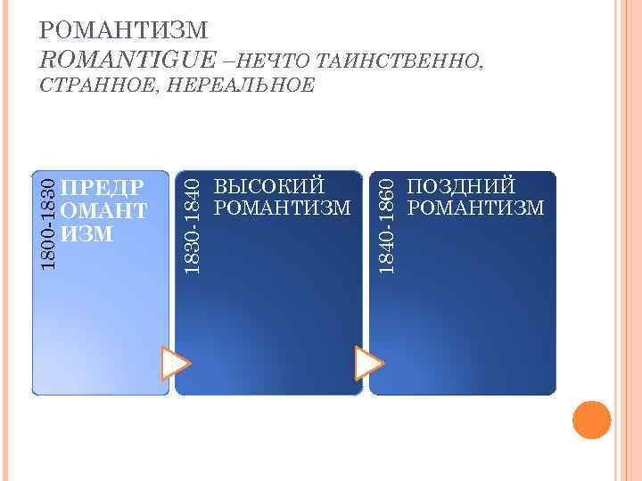 РОМАНТИЗМ ROMANTIGUE –НЕЧТО ТАИНСТВЕННО, ВЫСОКИЙ РОМАНТИЗМ 1840 -1860 ПРЕДР ОМАНТ ИЗМ 1830 -1840 1800