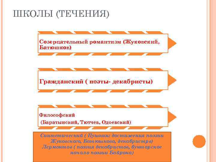 ШКОЛЫ (ТЕЧЕНИЯ) Созерцательный романтизм (Жуковский, Батюшков) Гражданский ( поэты- декабристы) Философский (Баратынский, Тютчев, Одоевский)