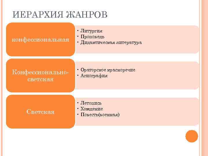 ИЕРАРХИЯ ЖАНРОВ конфессиональная Конфессиональносветская Светская • Литургия • Проповедь • Дидактическая литература • Ораторское