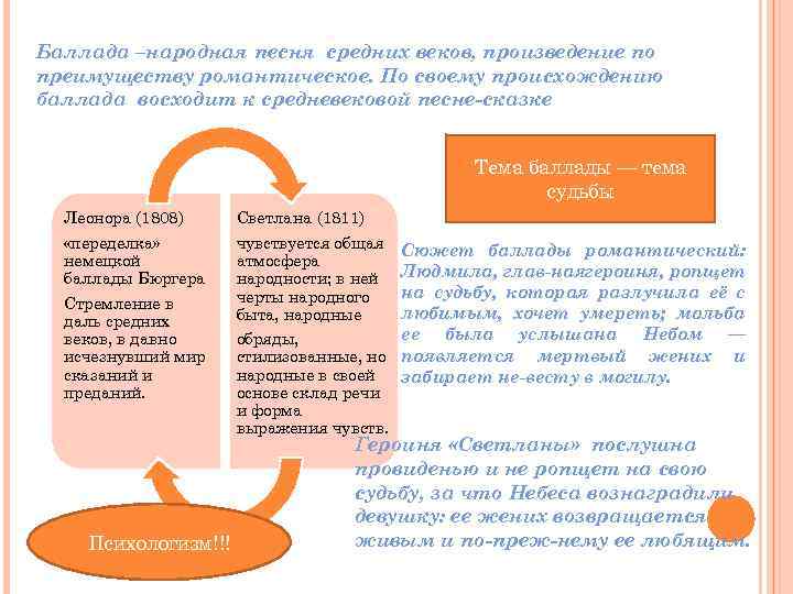 Баллада –народная песня средних веков, произведение по преимуществу романтическое. По своему происхождению баллада восходит