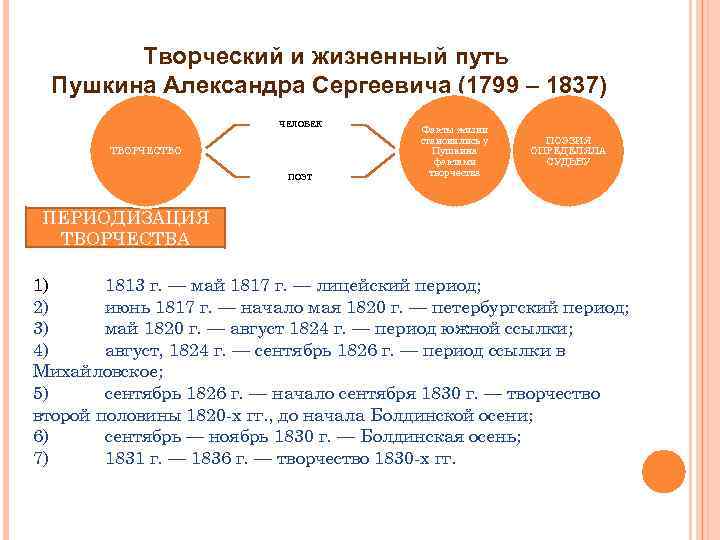 Творческий и жизненный путь Пушкина Александра Сергеевича (1799 – 1837) ЧЕЛОВЕК ТВОРЧЕСТВО ПОЭТ Факты