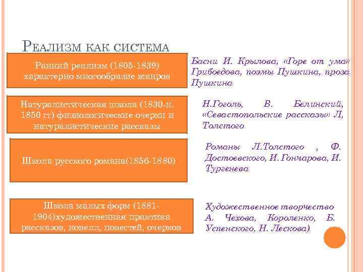 РЕАЛИЗМ КАК СИСТЕМА Ранний реализм (1805 -1839) характерно многообразие жанров Басни И. Крылова, «Горе
