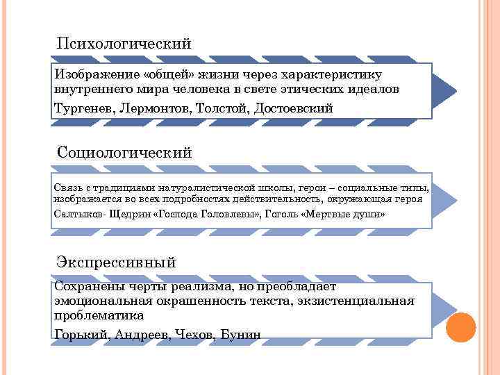 Психологический Изображение «общей» жизни через характеристику внутреннего мира человека в свете этических идеалов Тургенев,