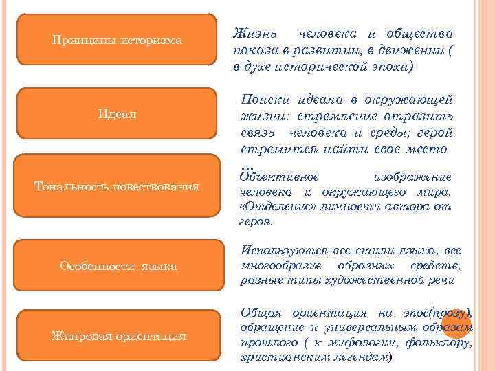 Принципы историзма Идеал Тональность повествования Особенности языка Жанровая ориентация Жизнь человека и общества показа
