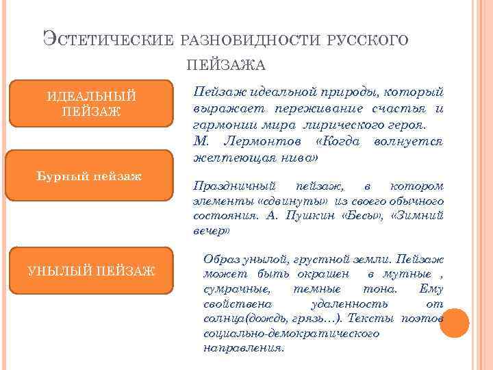 ЭСТЕТИЧЕСКИЕ РАЗНОВИДНОСТИ РУССКОГО ПЕЙЗАЖА ИДЕАЛЬНЫЙ ПЕЙЗАЖ Бурный пейзаж УНЫЛЫЙ ПЕЙЗАЖ Пейзаж идеальной природы, который