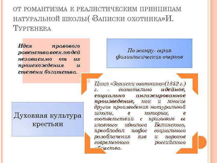 ОТ РОМАНТИЗМА К РЕАЛИСТИЧЕСКИМ ПРИНЦИПАМ НАТУРАЛЬНОЙ ШКОЛЫ( « АПИСКИ ОХОТНИКА» И. З ТУРГЕНЕВА Идея