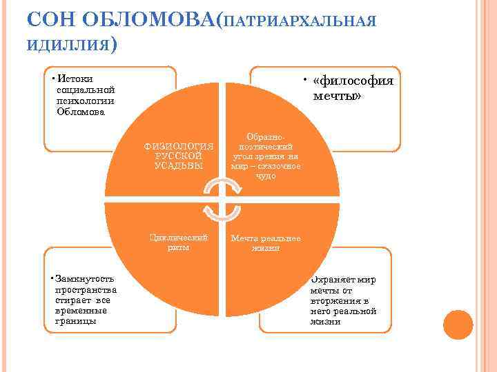 СОН ОБЛОМОВА(ПАТРИАРХАЛЬНАЯ ИДИЛЛИЯ) • «философия мечты» • Истоки социальной психологии Обломова ФИЗИОЛОГИЯ РУССКОЙ УСАДЬБЫ