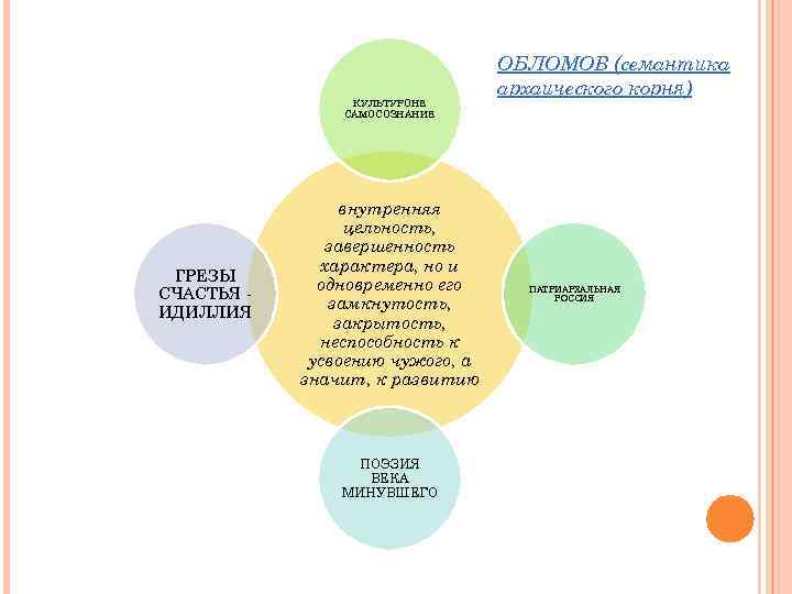 КУЛЬТУРОНЕ САМОСОЗНАНИЕ ГРЕЗЫ СЧАСТЬЯ ИДИЛЛИЯ внутренняя цельность, завершенность характера, но и одновременно его замкнутость,