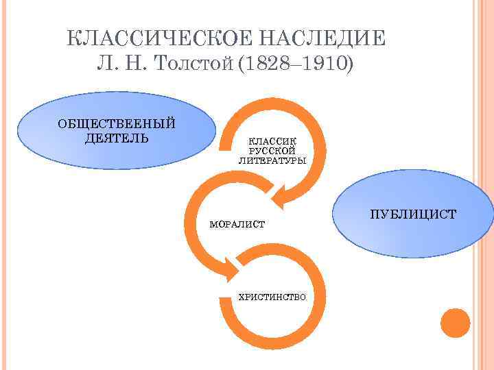 КЛАССИЧЕСКОЕ НАСЛЕДИЕ Л. Н. ТОЛСТОЙ (1828– 1910) ОБЩЕСТВЕЕНЫЙ ДЕЯТЕЛЬ КЛАССИК РУССКОЙ ЛИТЕРАТУРЫ МОРАЛИСТ ХРИСТИНСТВО