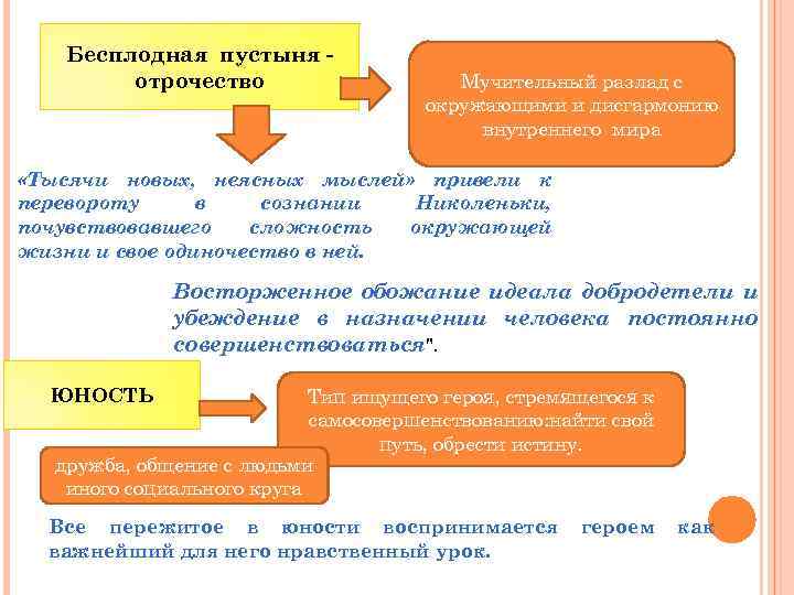 Бесплодная пустыня отрочество Мучительный разлад с окружающими и дисгармонию внутреннего мира «Тысячи новых, неясных