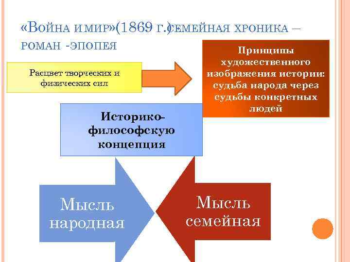  «ВОЙНА И МИР» (1869 Г. ) СЕМЕЙНАЯ ХРОНИКА – РОМАН -ЭПОПЕЯ Принципы Расцвет