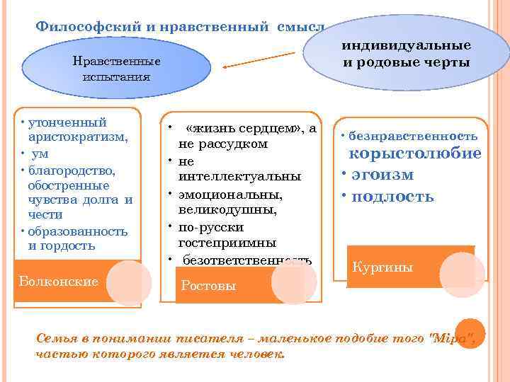 Философский и нравственный смысл индивидуальные и родовые черты Нравственные испытания • утонченный аристократизм, •