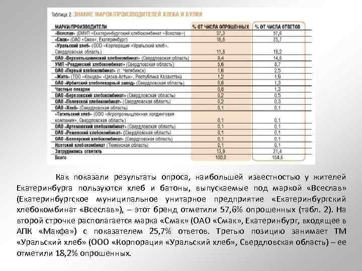  Как показали результаты опроса, наибольшей известностью у жителей Екатеринбурга пользуются хлеб и батоны,