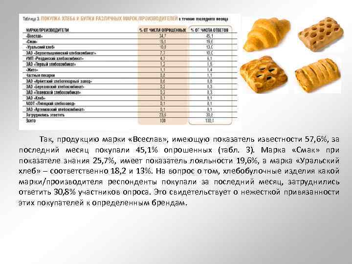  Так, продукцию марки «Всеслав» , имеющую показатель известности 57, 6%, за последний месяц