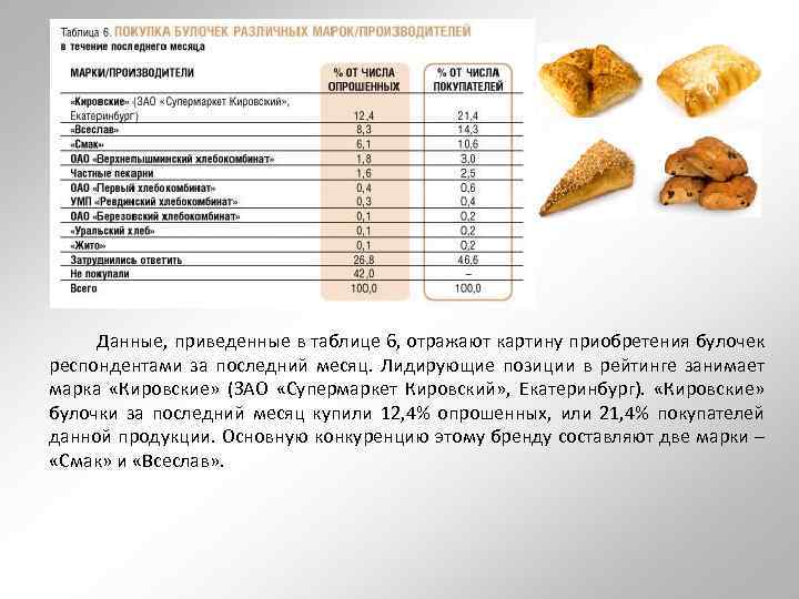  Данные, приведенные в таблице 6, отражают картину приобретения булочек респондентами за последний месяц.