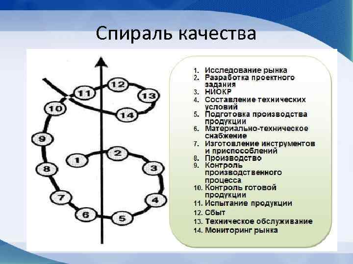 Спираль качества 