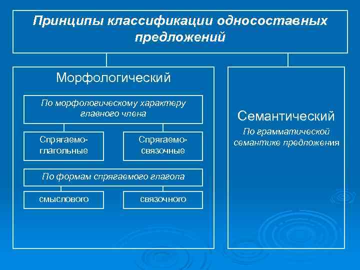 Принципы классификации односоставных предложений Морфологический По морфологическому характеру главного члена Спрягаемоглагольные Спрягаемосвязочные По формам