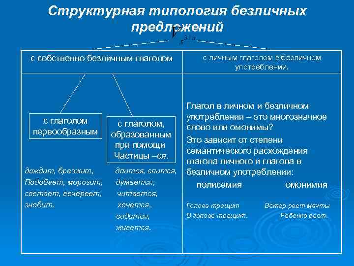 Безличное и безличное предложение по схеме