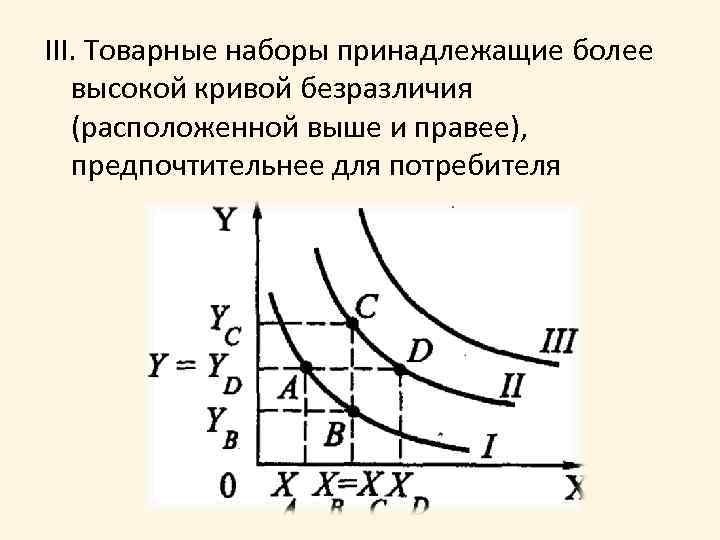 III. Товарные наборы принадлежащие более высокой кривой безразличия (расположенной выше и правее), предпочтительнее для