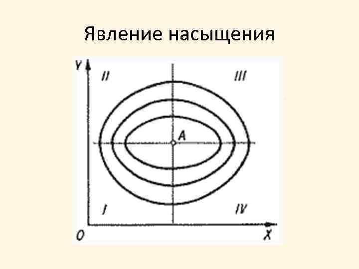 Явление насыщения 