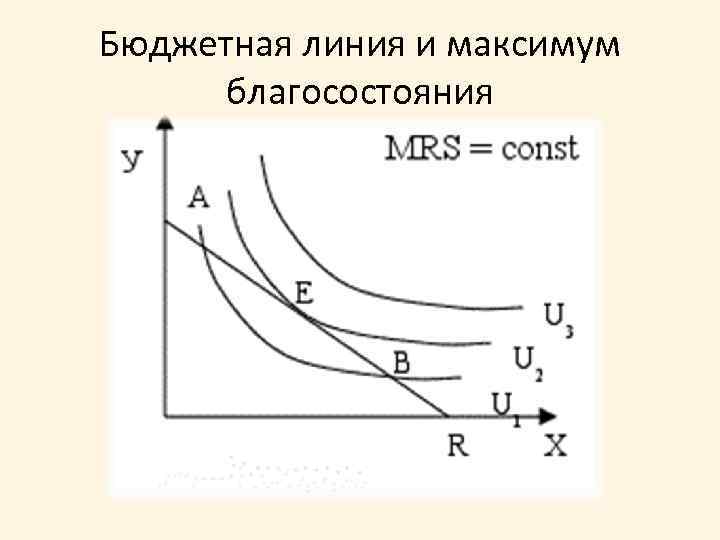 Бюджетная линия и максимум благосостояния 