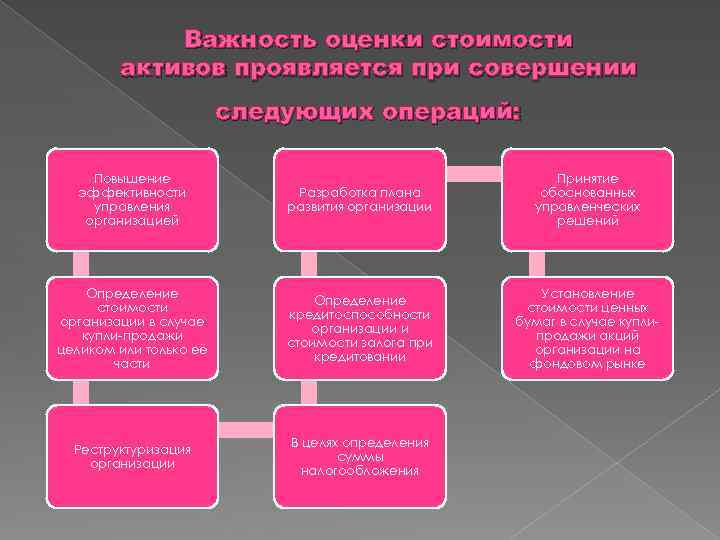 Важность оценки стоимости активов проявляется при совершении следующих операций: Повышение эффективности управления организацией Разработка