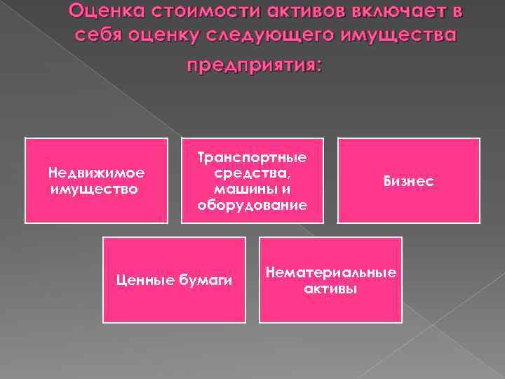 Оценка стоимости активов включает в себя оценку следующего имущества предприятия: Недвижимое имущество Транспортные средства,