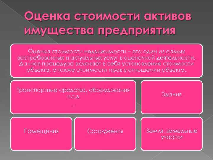 Оценка стоимости активов имущества предприятия Оценка стоимости недвижимости – это один из самых востребованных