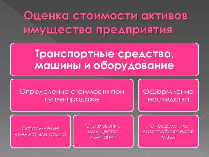 Оценка стоимости активов имущества предприятия Транспортные средства, машины и оборудование Определение стоимости при купле-продаже