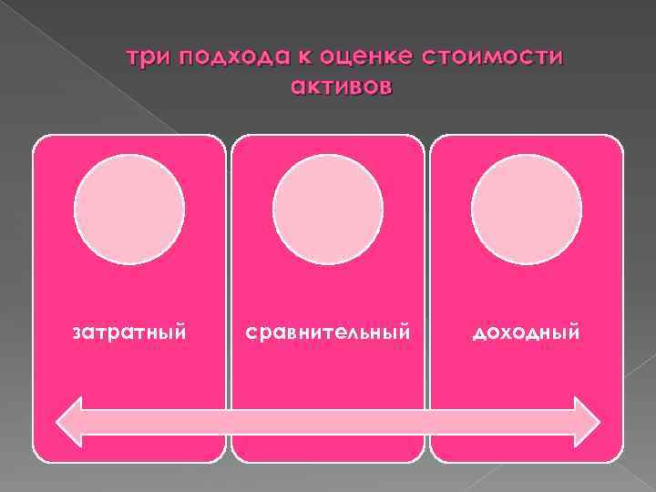 три подхода к оценке стоимости активов затратный сравнительный доходный 