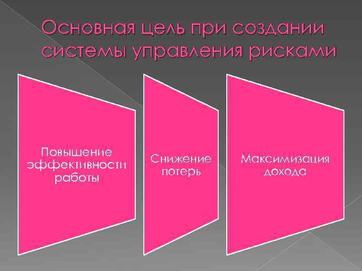 Основная цель при создании системы управления рисками Повышение эффективности работы Снижение потерь Максимизация дохода